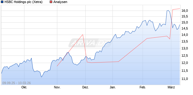 HSBC Holdings Aktie