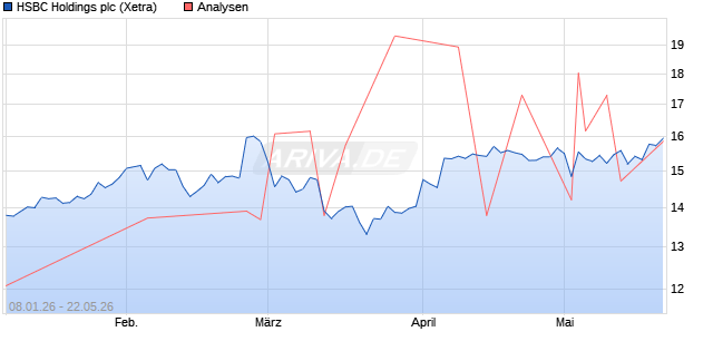 HSBC Holdings Aktie