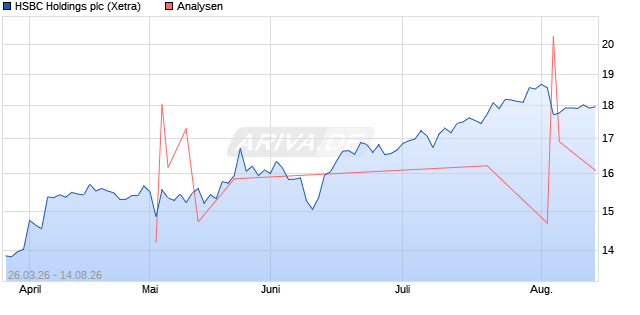 HSBC Holdings Aktie