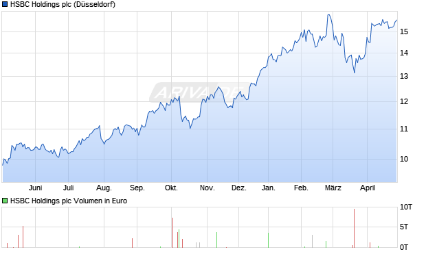 HSBC Holdings Aktie Chart