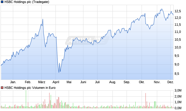 HSBC Holdings Aktie Chart