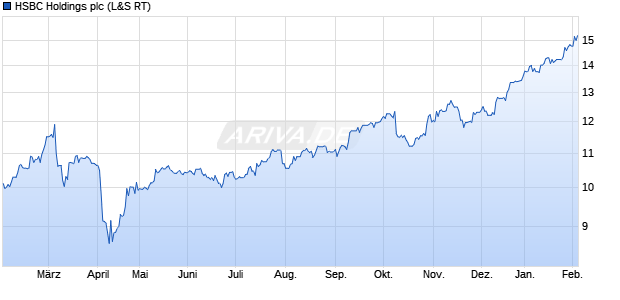 HSBC Holdings Aktie Chart