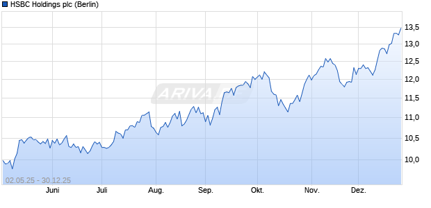 HSBC Holdings Aktie Chart