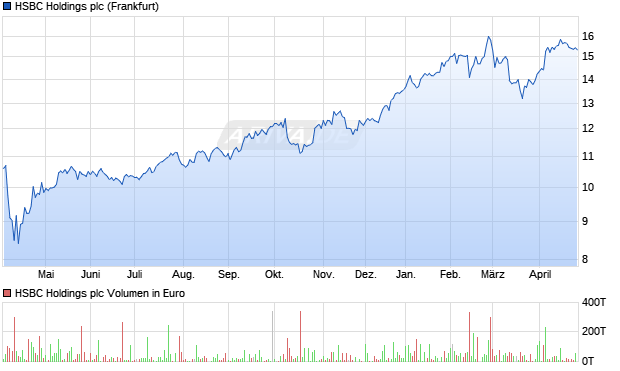 HSBC Holdings Aktie Chart