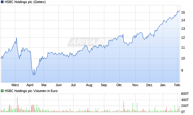 HSBC Holdings Aktie Chart