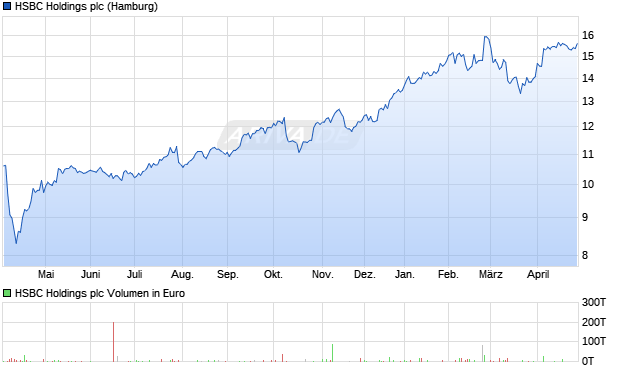 HSBC Holdings Aktie Chart