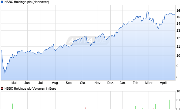 HSBC Holdings Aktie Chart