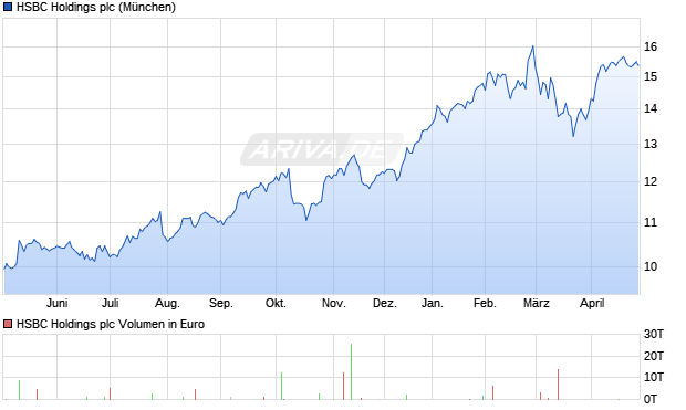 HSBC Holdings Aktie Chart