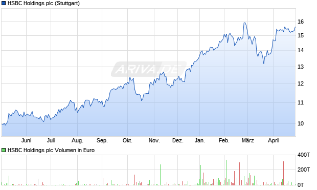 HSBC Holdings Aktie Chart