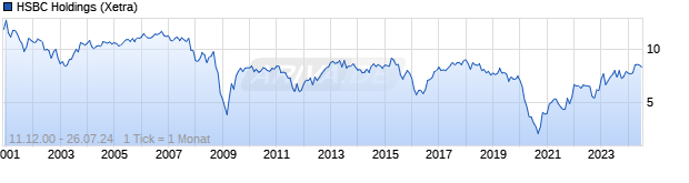 Chart HSBC Holdings Plc