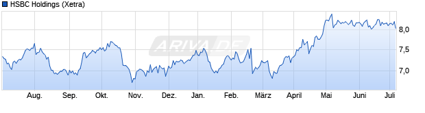 Chart HSBC Holdings Plc