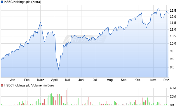 HSBC Holdings Aktie Chart