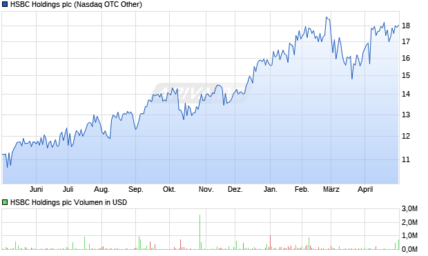 HSBC Holdings Aktie Chart