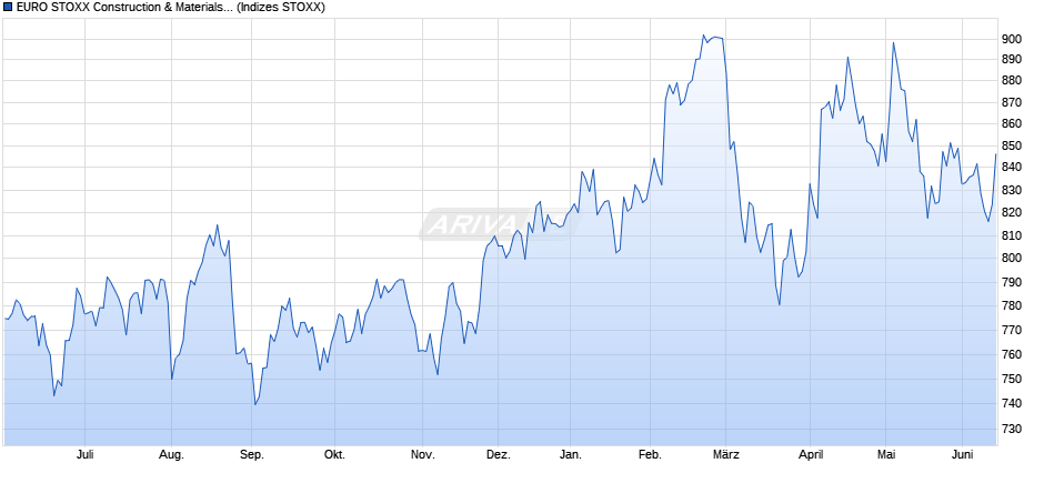 EURO STOXX Construction & Materials PR EUR Chart