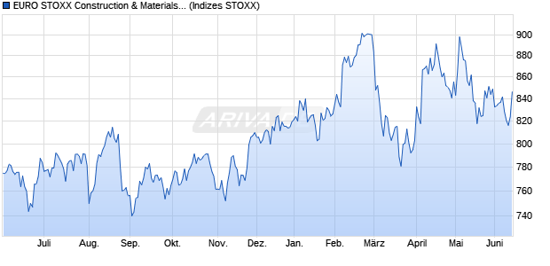 EURO STOXX Construction & Materials PR EUR Chart