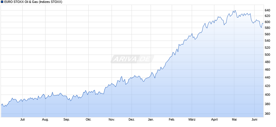 EURO STOXX Oil & Gas Chart
