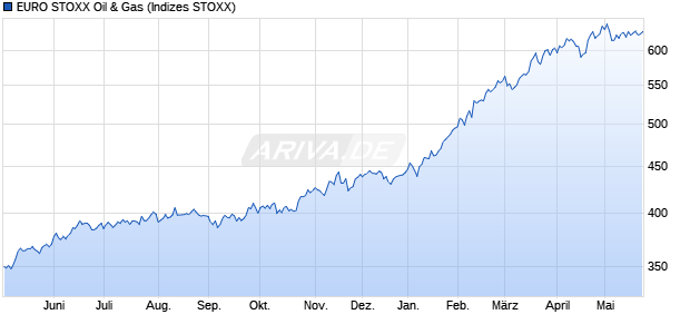 EURO STOXX Oil & Gas Chart