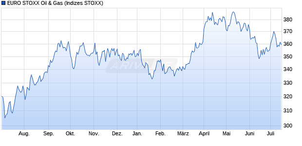 EURO STOXX Oil & Gas Chart