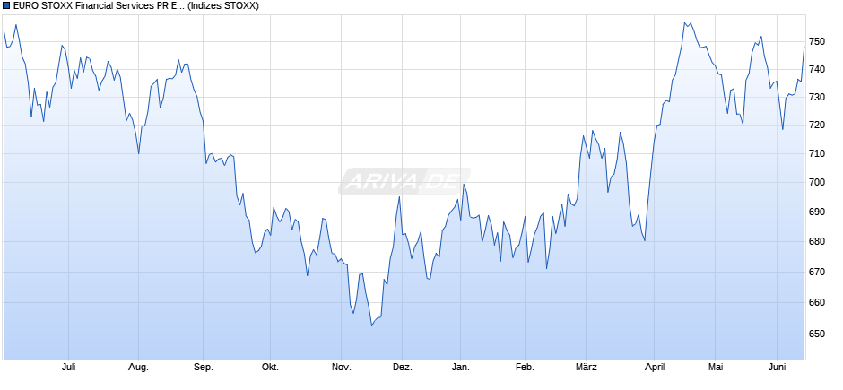 EURO STOXX Financial Services PR EUR Chart