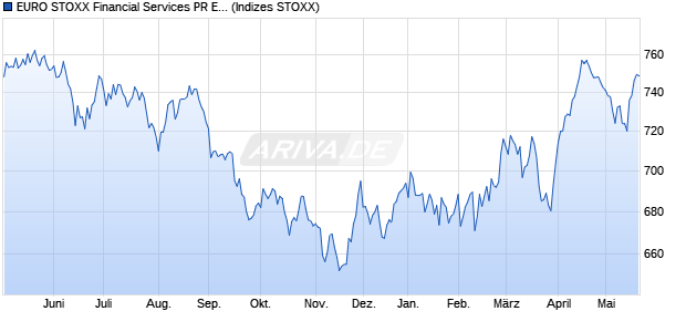 EURO STOXX Financial Services PR EUR Chart