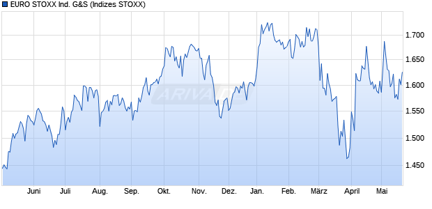 EURO STOXX Ind. G&S Chart