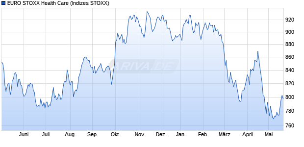 EURO STOXX Health Care Chart