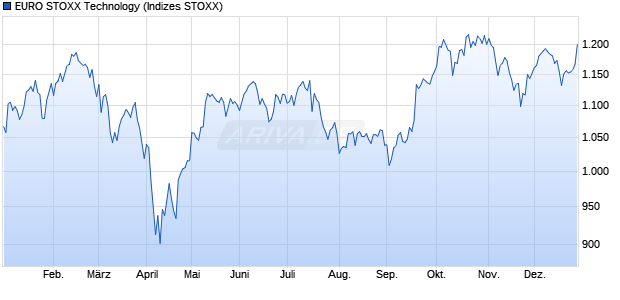 EURO STOXX Technology Chart