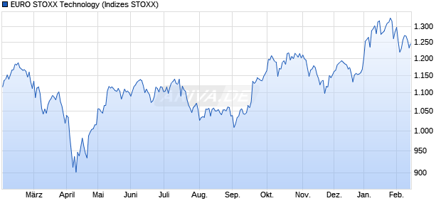EURO STOXX Technology Chart