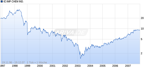 ICI IMP CHEM IND. Chart
