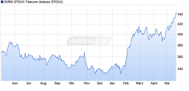 EURO STOXX Telecom Chart