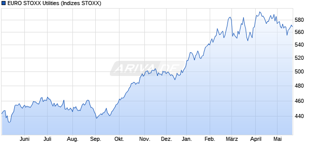 EURO STOXX Utilities Chart