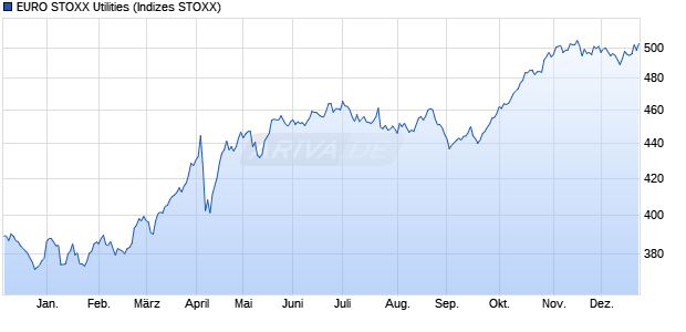 EURO STOXX Utilities Chart