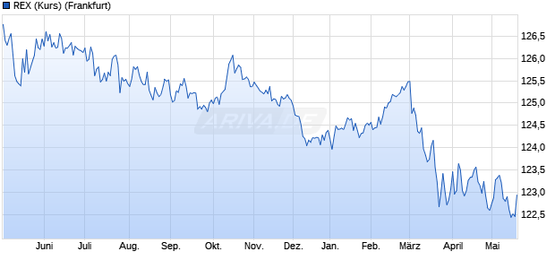 REX (Kurs) Chart