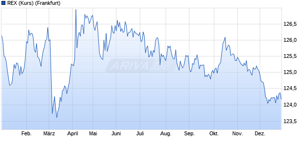 REX (Kurs) Chart