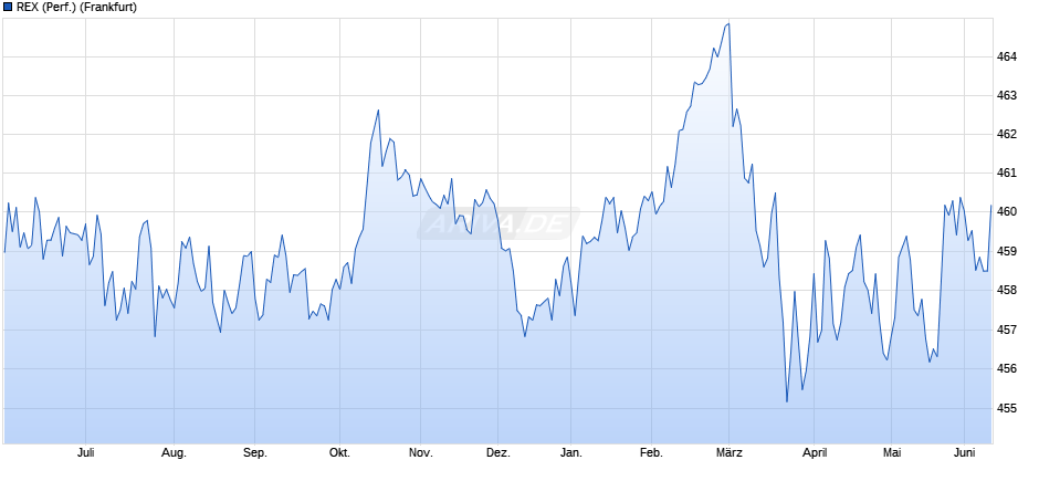 REX Index Chart
