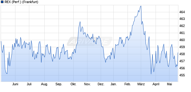 REX Index Chart