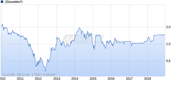 Banco BPI Chart