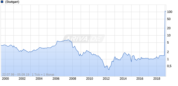 Banco BPI Chart