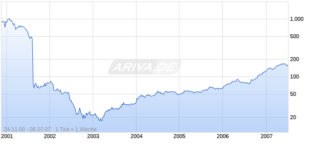 HUBER+SUHNER NA     SF 25 Chart