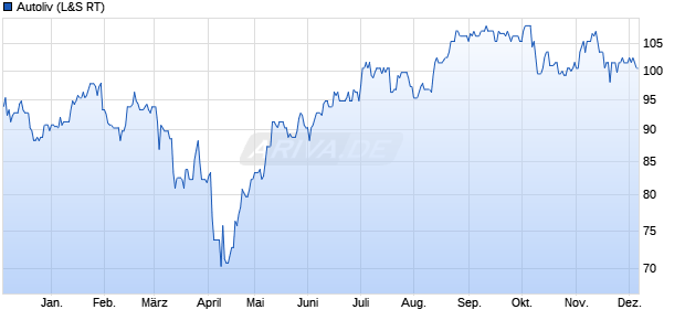 Autoliv Aktie Chart