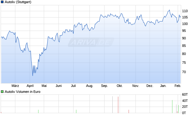 Autoliv Aktie Chart