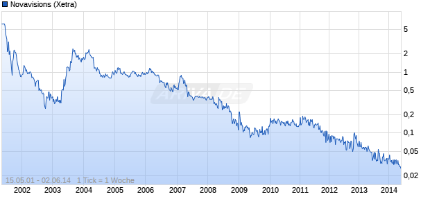 Novavisions Chart