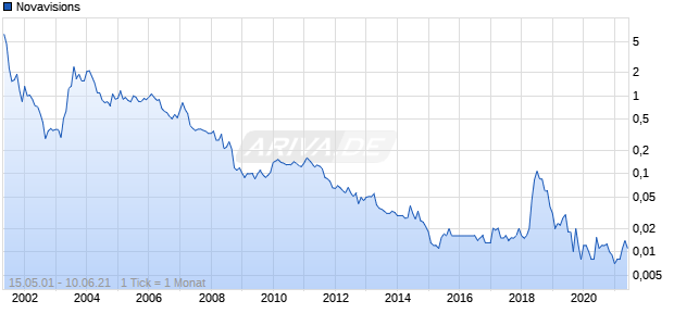 Novavisions Chart