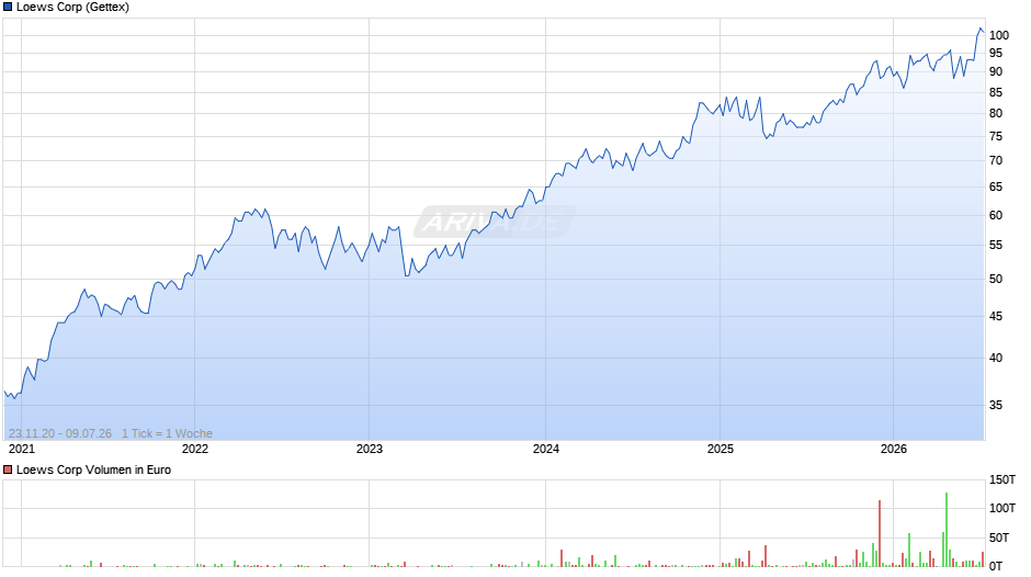 Loews Chart