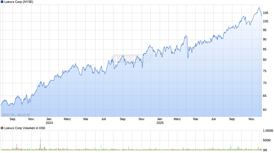 Loews Chart