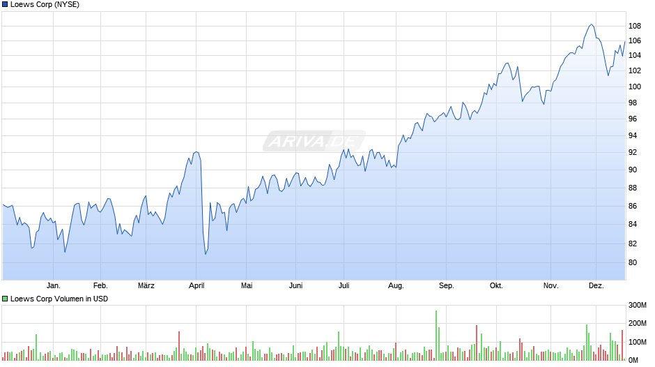 Loews Chart