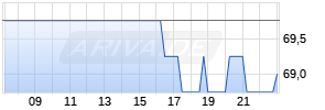 Loews Corp Realtime-Chart