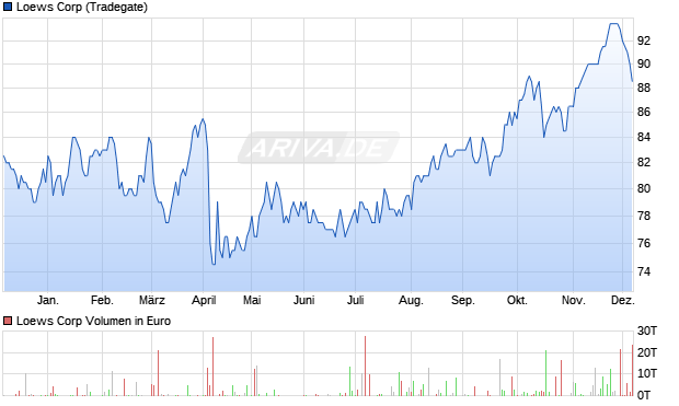 Loews Aktie Chart