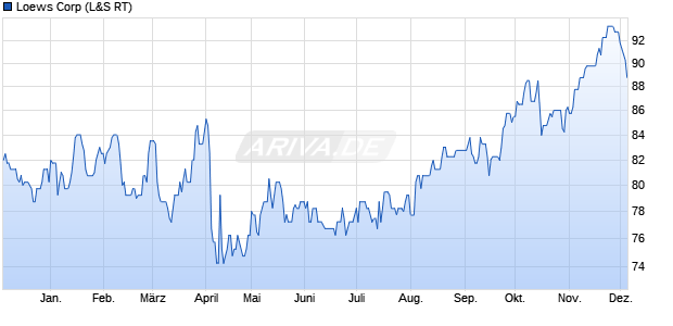 Loews Aktie Chart