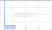 Loews Corp Chart